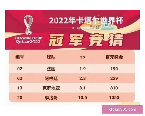 世界杯竞猜预测:全方位分析参赛队伍表现与历史数据,助你做出精准预测 世界杯竞猜预测:全方位分析参赛队伍表现与历史数据,助你做出精准预测
